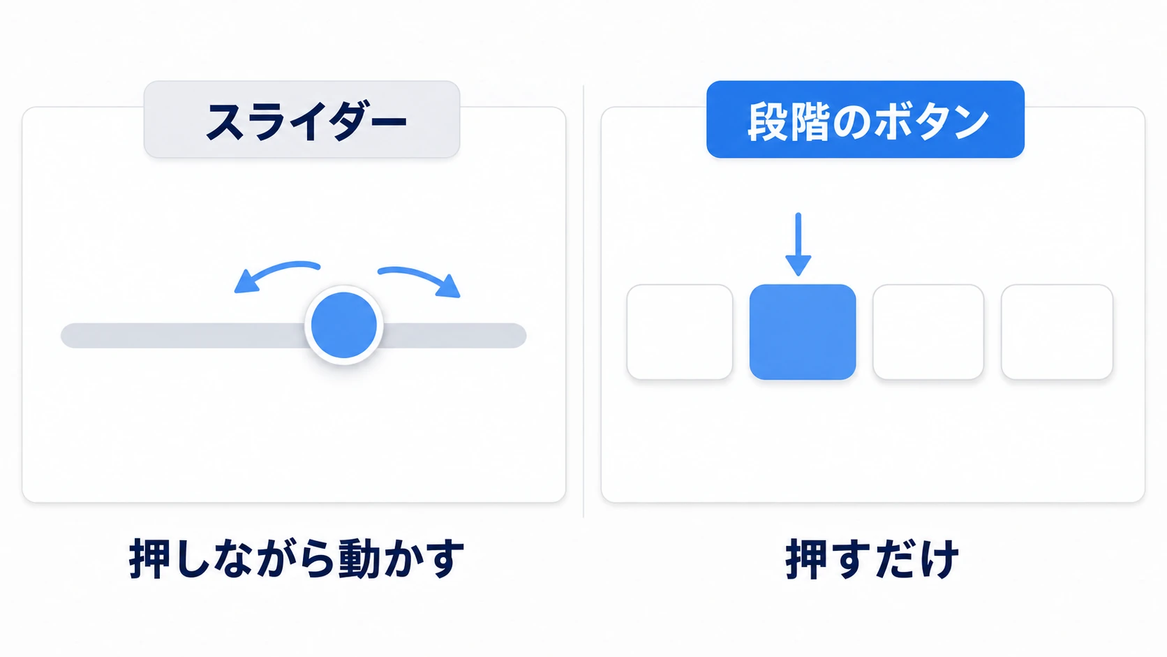 スライダーは押しながら動かす。ボタンは押すだけ
