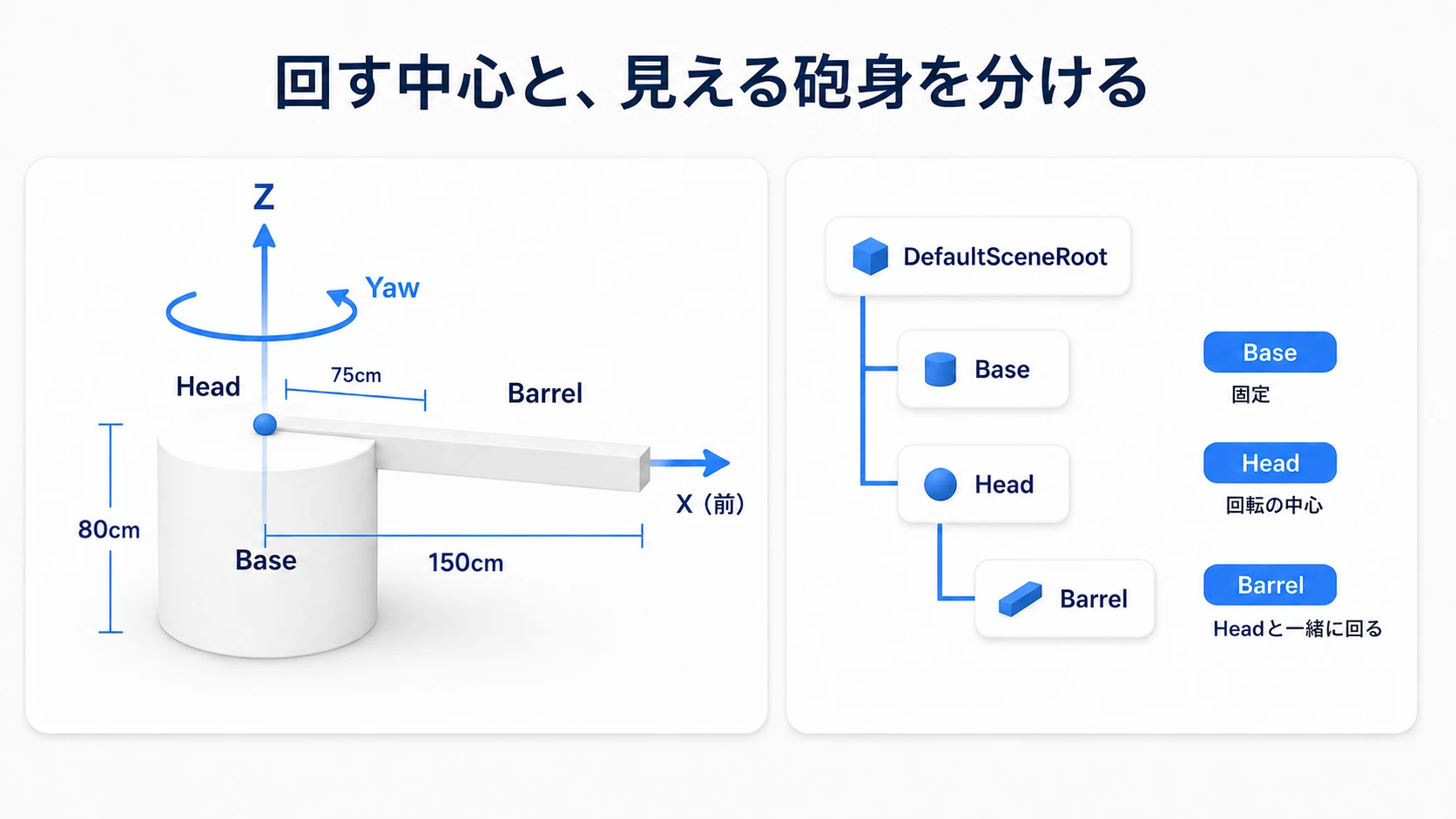 高さ80cmのHeadを回転の中心とし、子のBarrelを前へ150cm伸ばす砲塔とコンポーネントの親子関係