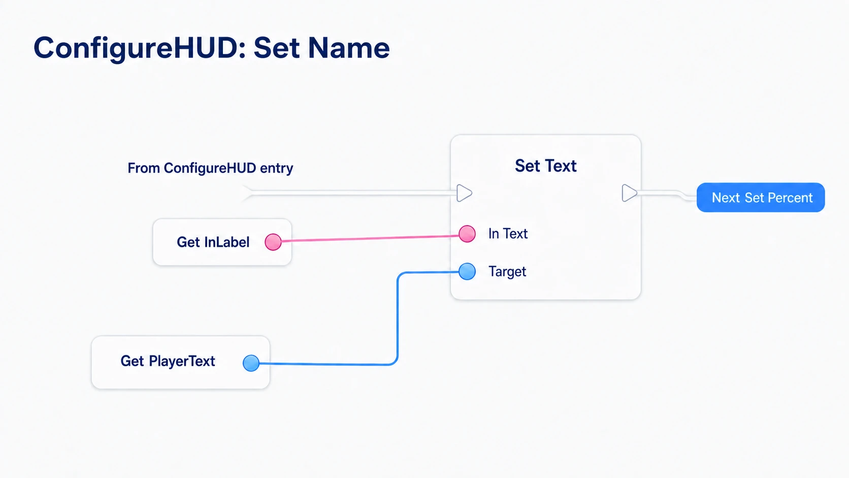 ConfigureHUD passing InLabel into PlayerText's Set Text