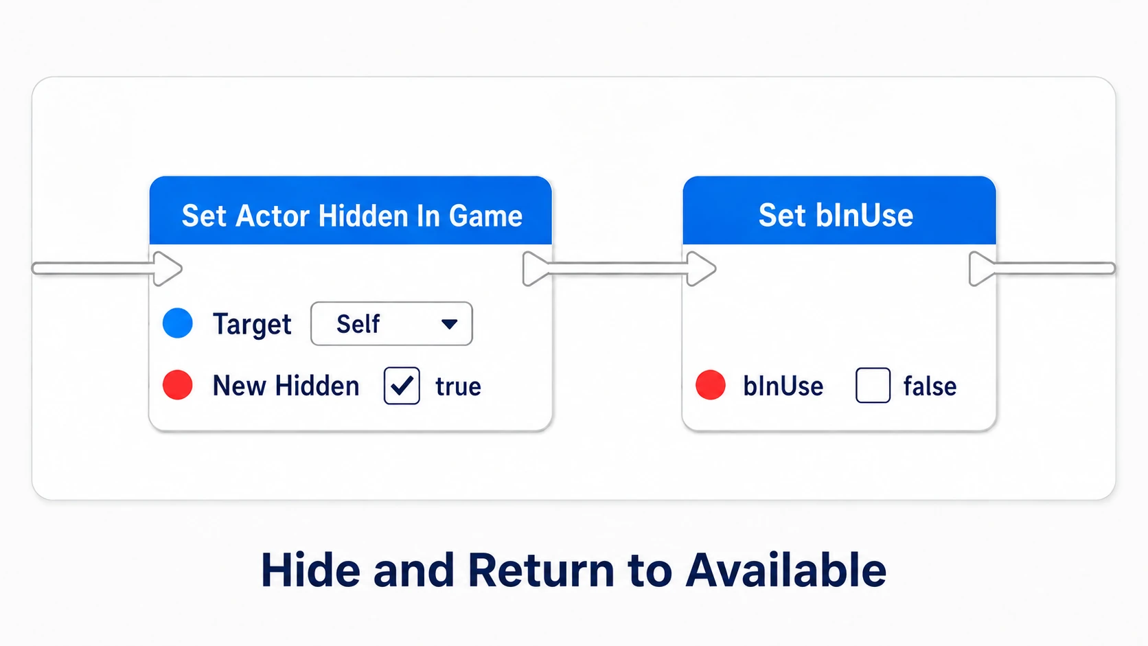Continuing from stopping motion to hiding it and returning bInUse to false