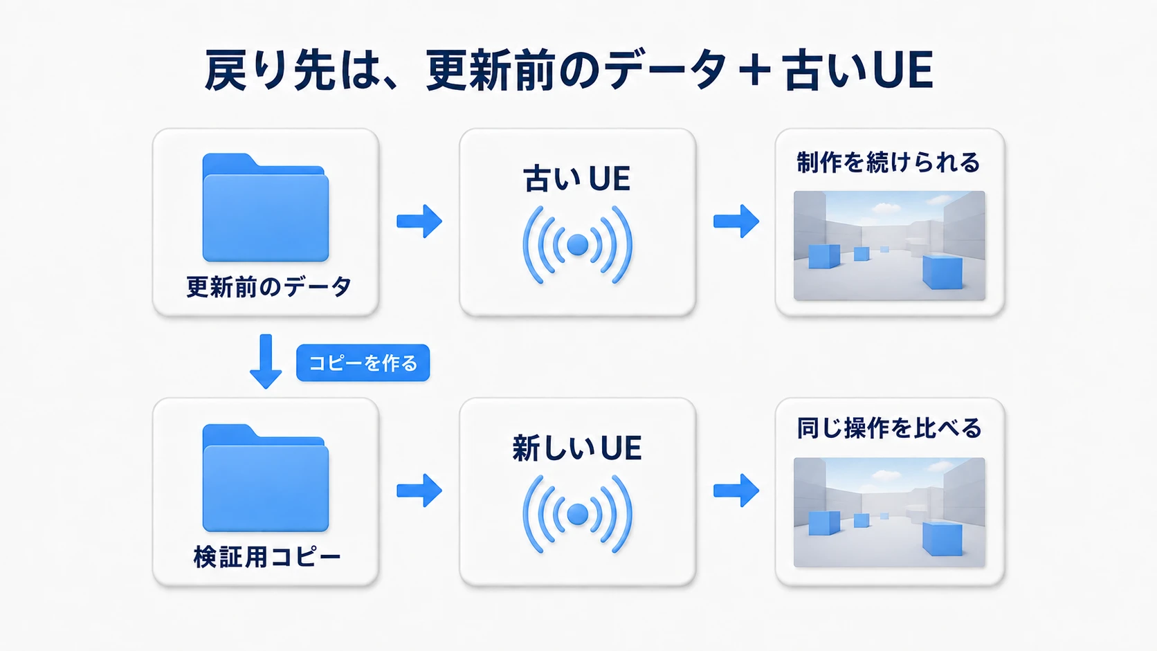 更新前のデータは古いUEで開ける状態に保ち、検証用コピーを新しいUEで開いて比較する