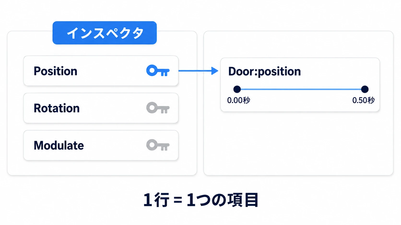 インスペクタの項目の鍵を押すと、その項目を担当する1行がタイムラインにでき、キーが並ぶ