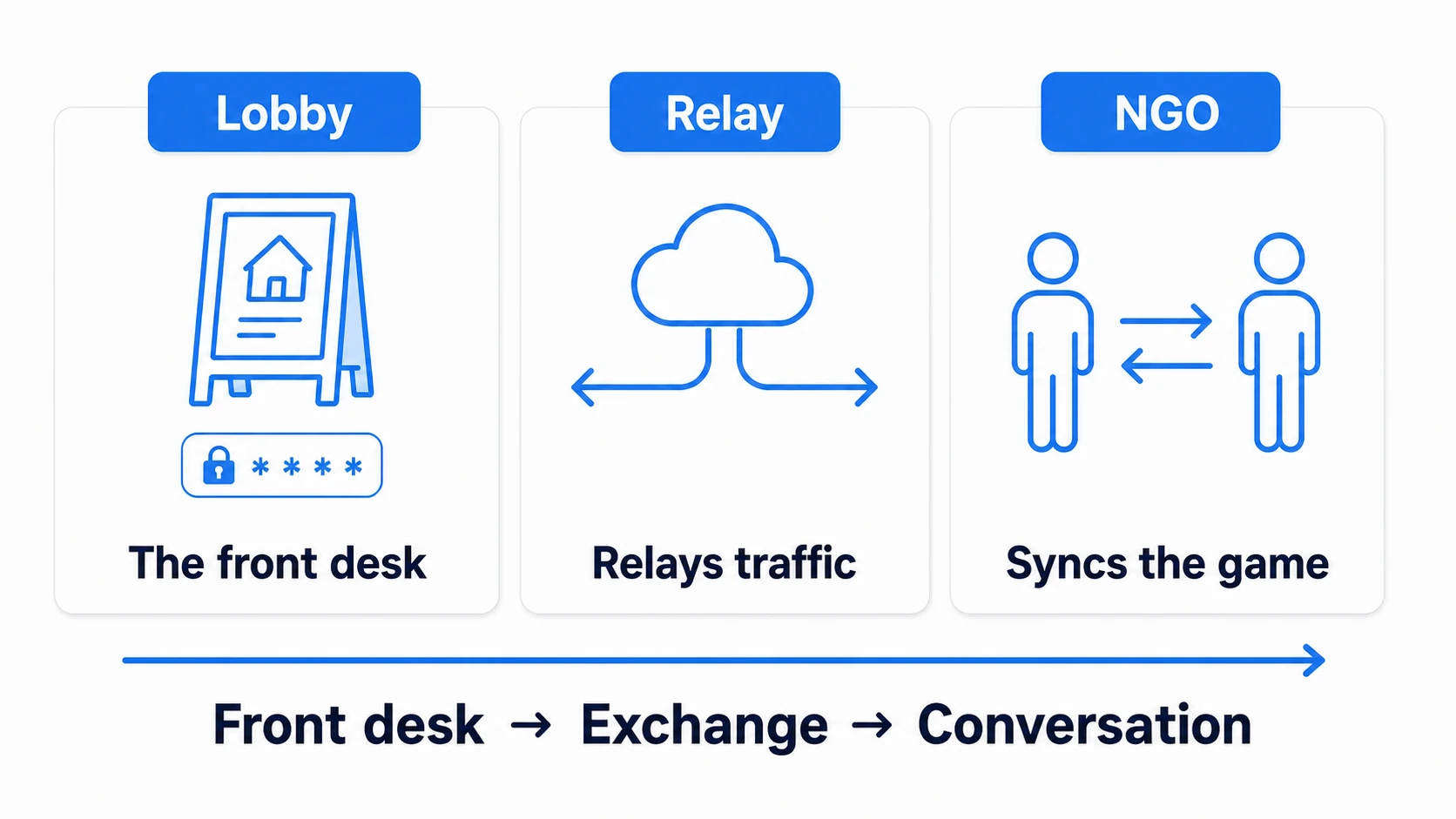 Lobby, Relay, and NGO division of labor: Lobby manages the room listing and its code, Relay carries traffic through NAT, and NGO synchronizes gameplay — connections proceed in that order