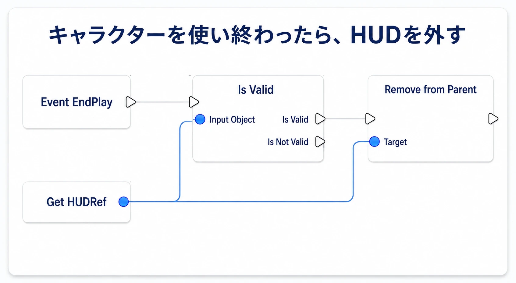 Event EndPlayでHUDRefをIs Validで確認し、有効な場合だけ同じHUDをRemove from Parentで取り外す