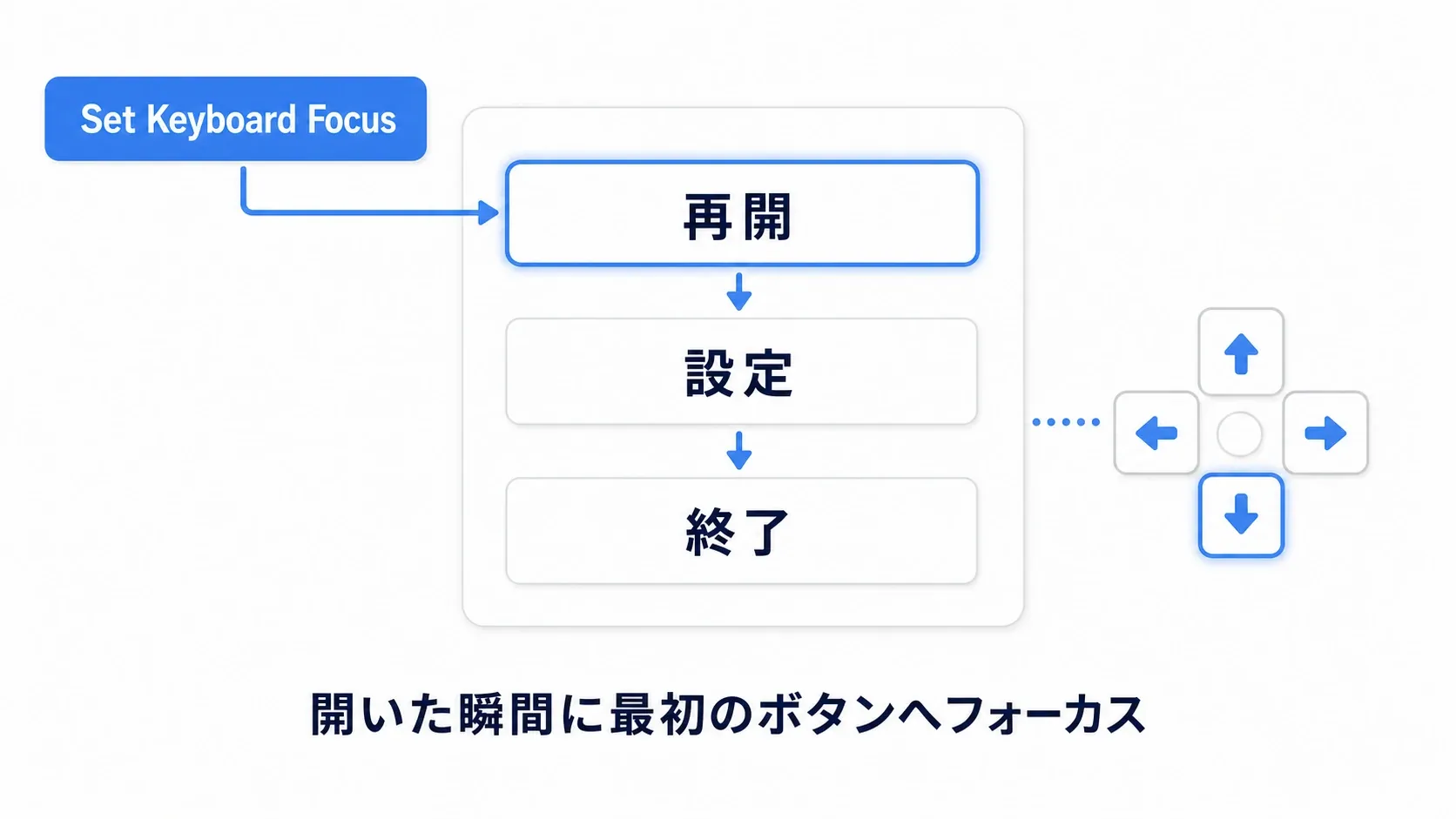 メニューを開いた瞬間に、最初のボタンへSet Keyboard Focusでフォーカスを渡し、そこから十字キーで移動できるようにする図