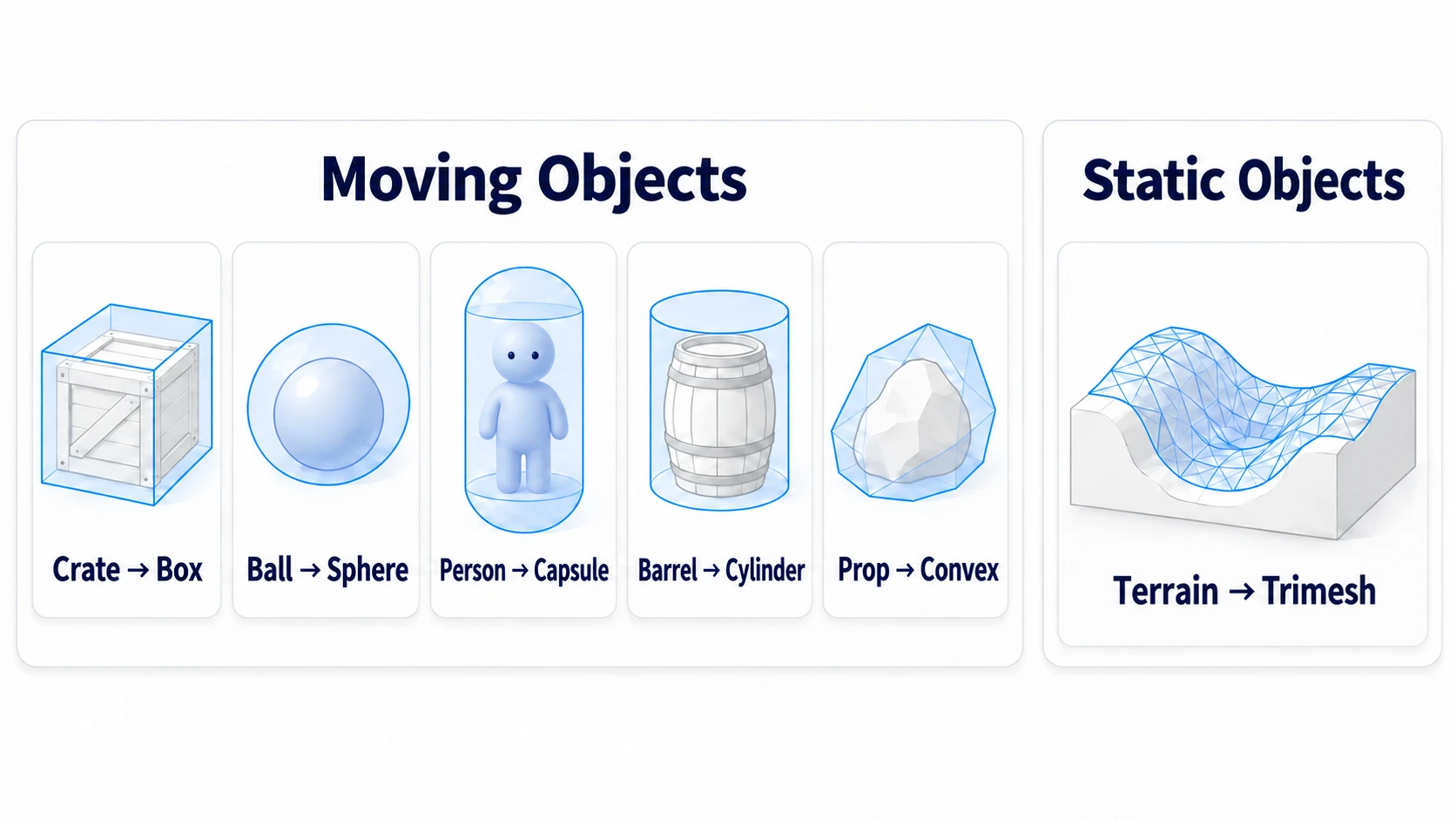 A collision shape cheat sheet. A crate is Box, a ball is Sphere, a person is Capsule, a barrel is Cylinder. Only static terrain uses Trimesh