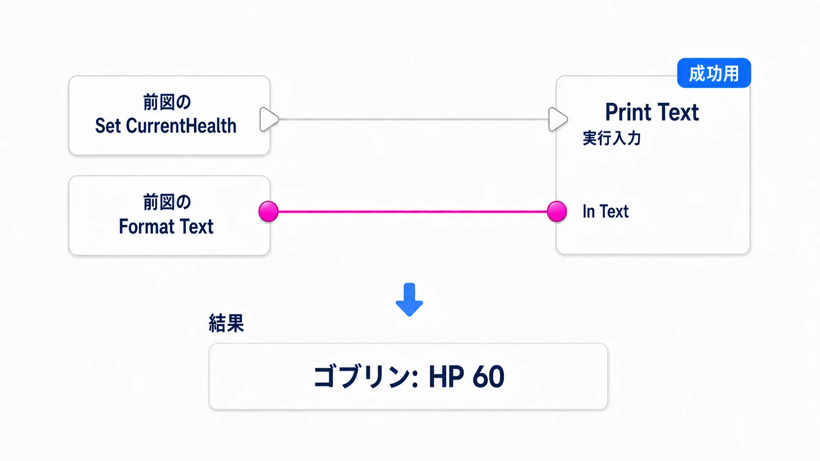 現在HPを代入した後、Format Textで作った文章をPrint Textへ渡す