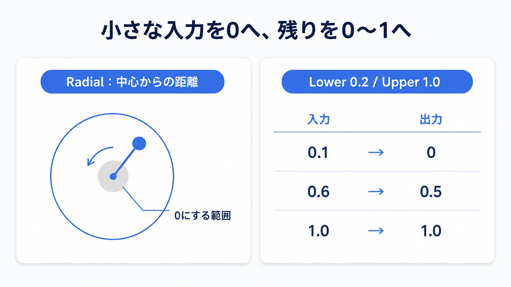 RadialのDead Zoneで中央の小さな入力を0にし、残りの範囲を0〜1へ広げる