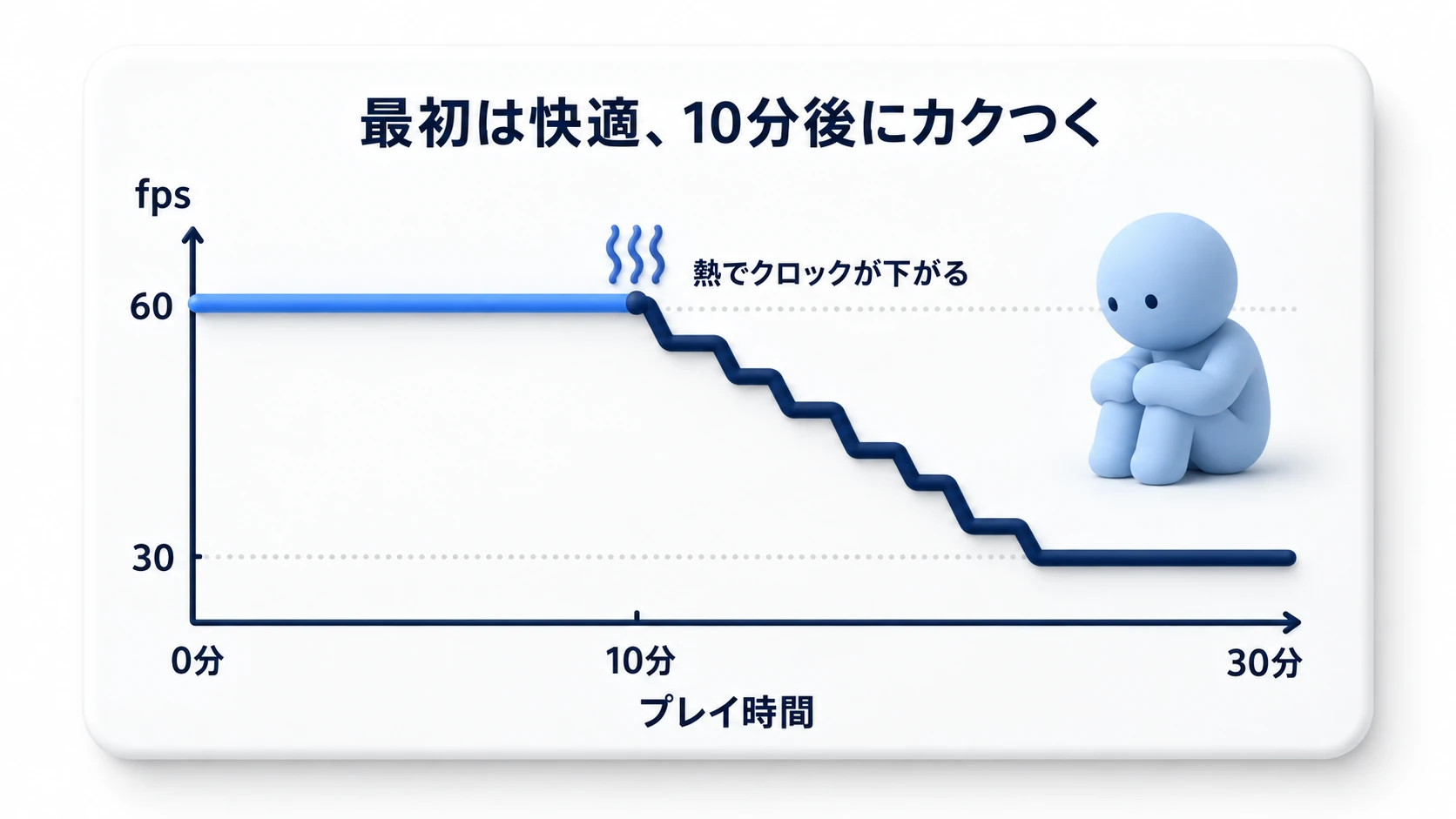 サーマルスロットリングのグラフ。最初の10分は60fpsを維持しているが、端末が熱を持つとクロックが下がり、fpsが階段状に30付近まで落ちていく