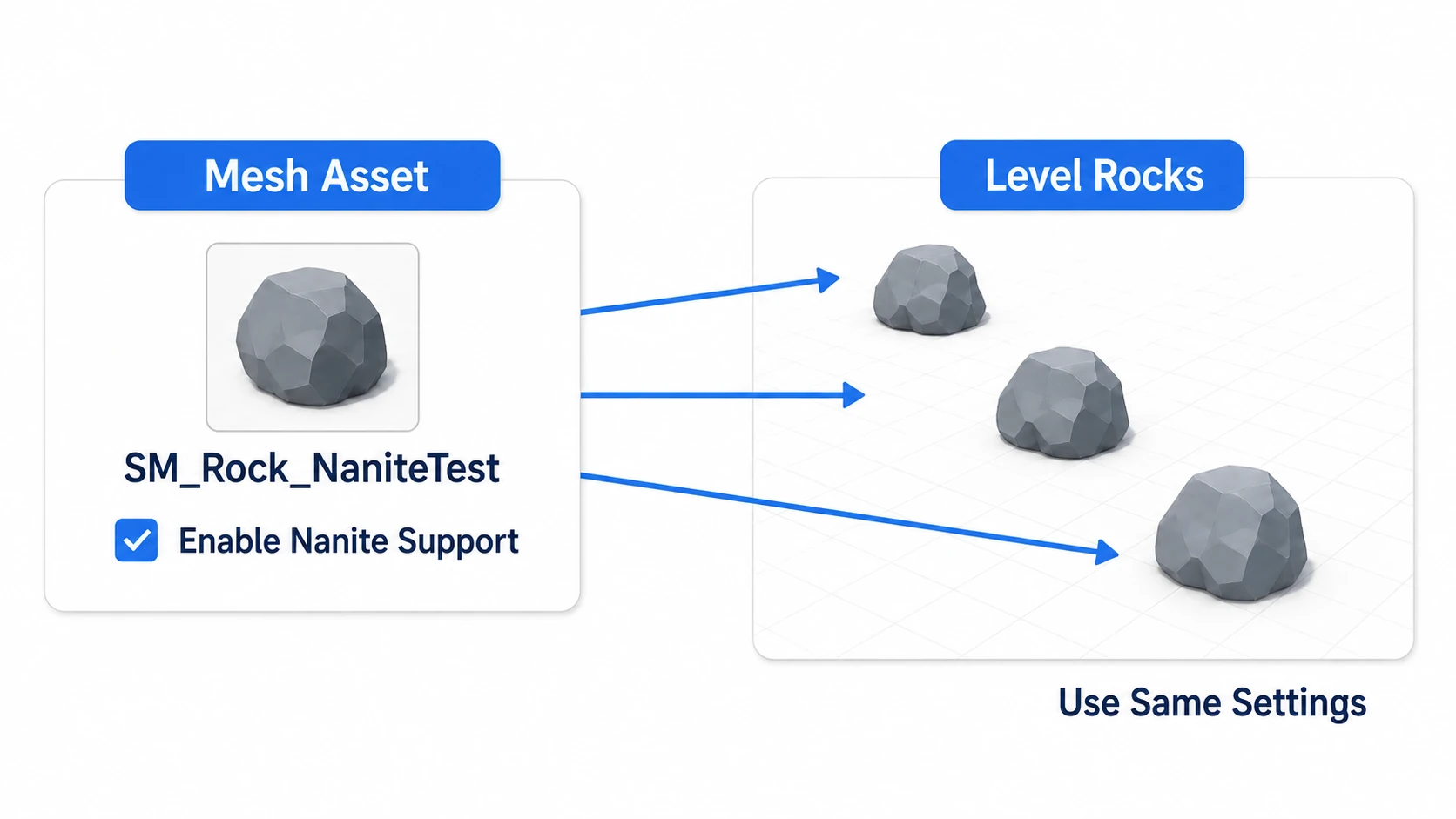 Three rocks referencing SM_Rock_NaniteTest all use its Nanite setting