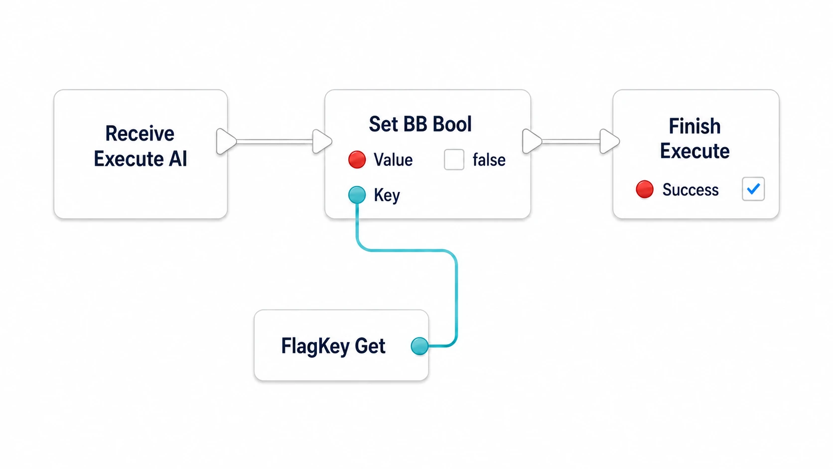 BTT_EndCover setting the specified Bool key back to false and ending the Task successfully