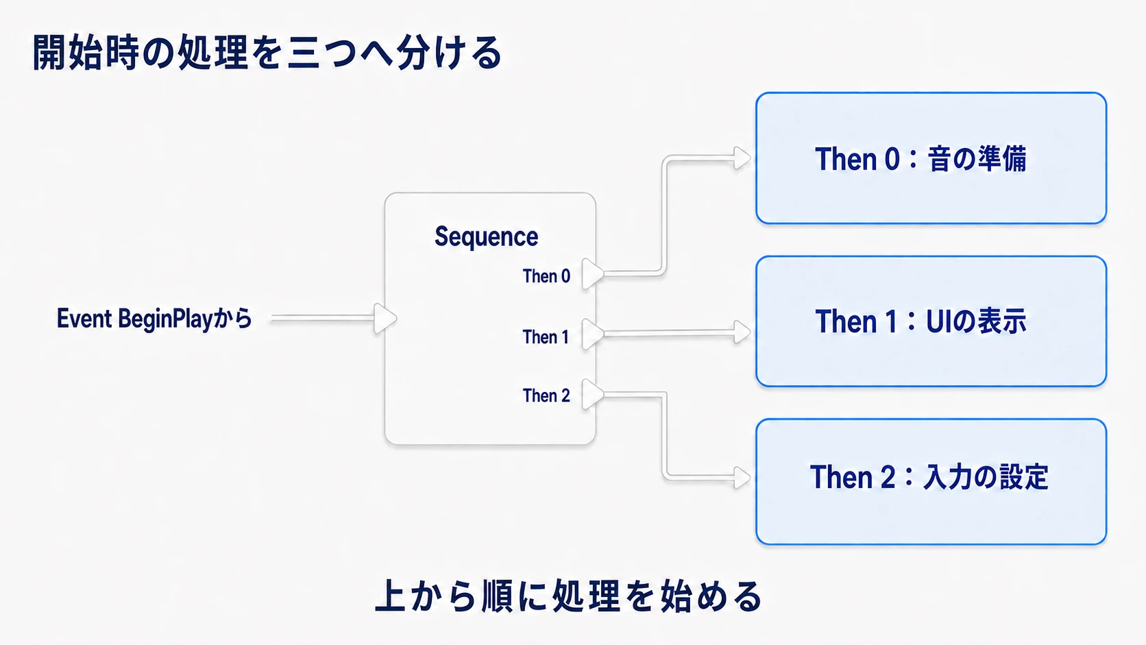 BeginPlayからSequenceへ進み、音・UI・入力を順に準備する