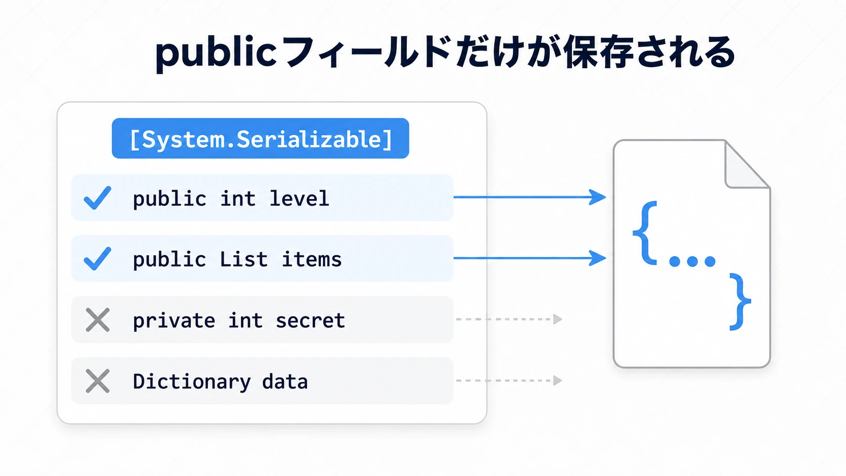 JsonUtilityで保存されるフィールドの図。System.Serializable属性の付いたクラスのうち、public int levelやpublic List itemsは保存されるが、private int secretやDictionary dataは保存されない