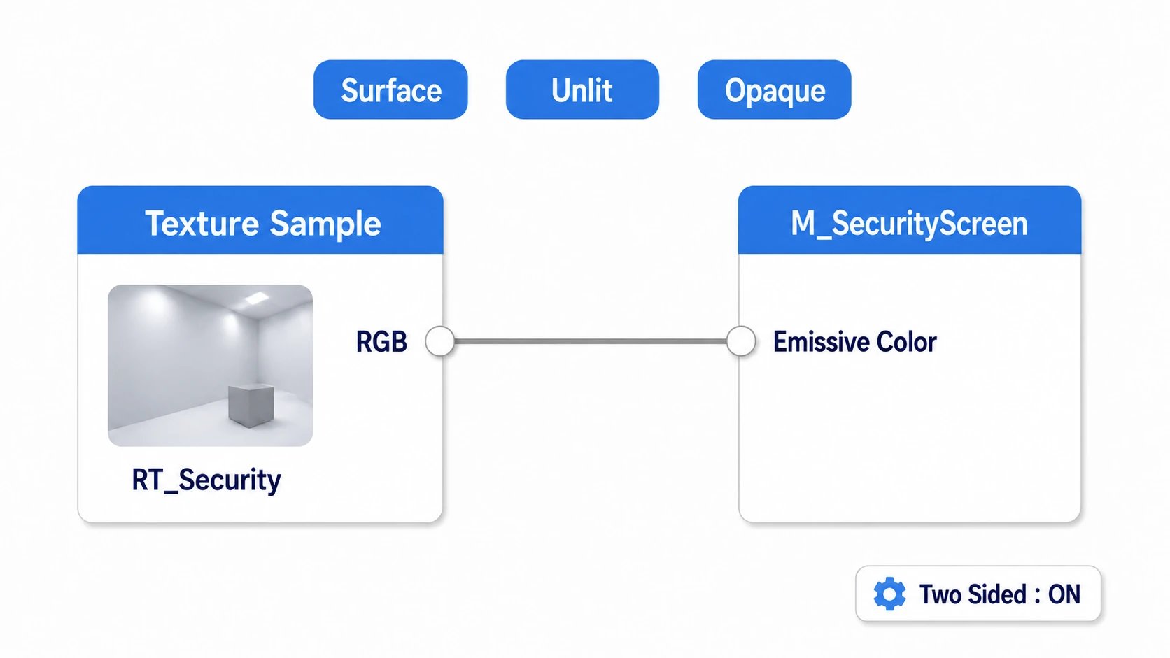 A material graph connecting RT_Security's Texture Sample RGB into Emissive Color on the Surface, Unlit M_SecurityScreen