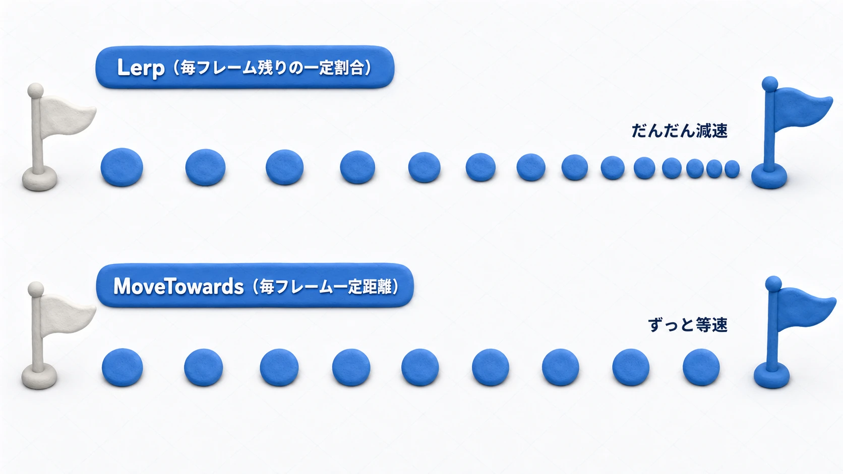 イージングアウトと等速移動の比較図。毎フ  レーム残り距離の一定割合を進むLerpは足跡の間隔が徐々に縮んで減速し、MoveTowardsは足跡が等間隔で等速に進む