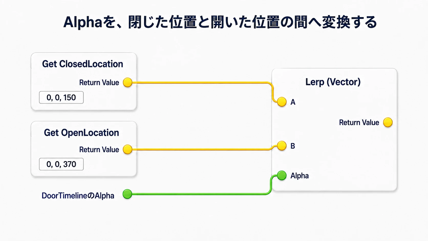 ClosedLocationをA、OpenLocationをB、DoorTimelineのAlphaをLerpのAlphaへつなぐ