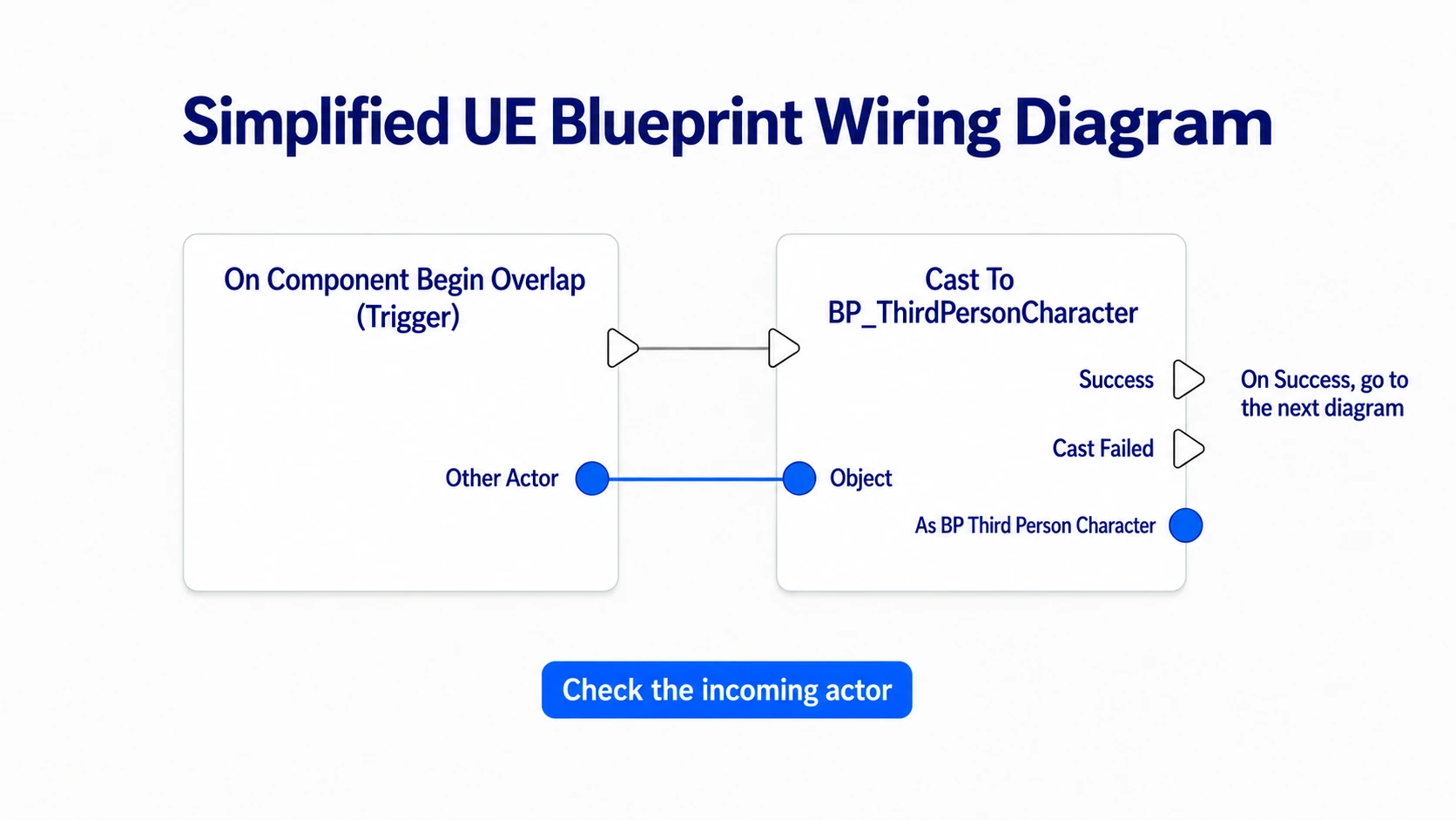 Passing the Overlap's white exec line and Other Actor into the Cast