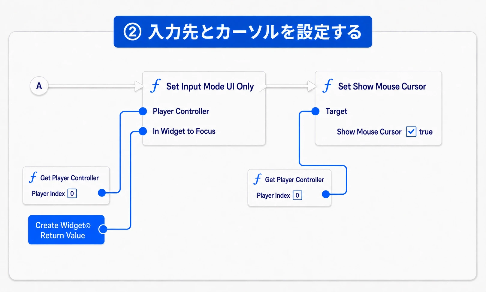 表示の続きから、UIへの入力とマウスカーソルを設定する接続