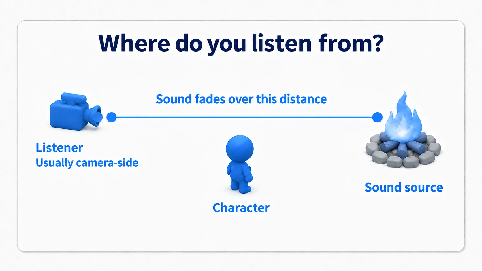 Separating the third-person character from the camera behind it, showing the distance from source to Listener