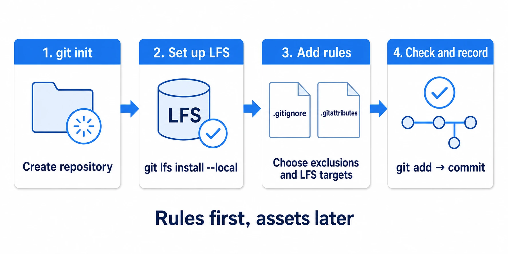 Initializing Git, configuring LFS, placing exclusion and LFS rules, then verifying the contents and recording the assets