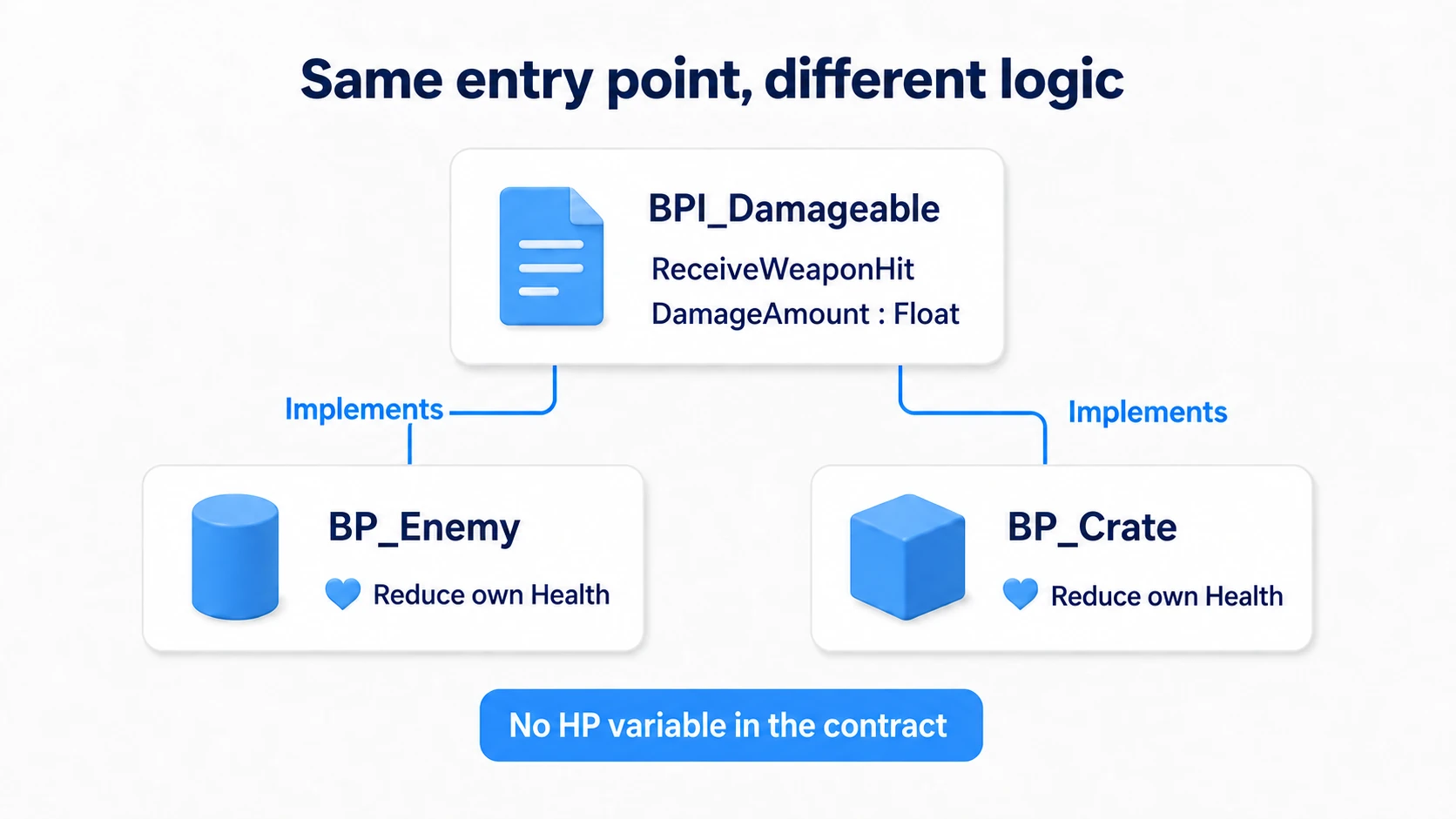 BPI_Damageable defines the shared entry point and argument, while the enemy and crate each implement reducing their own Health