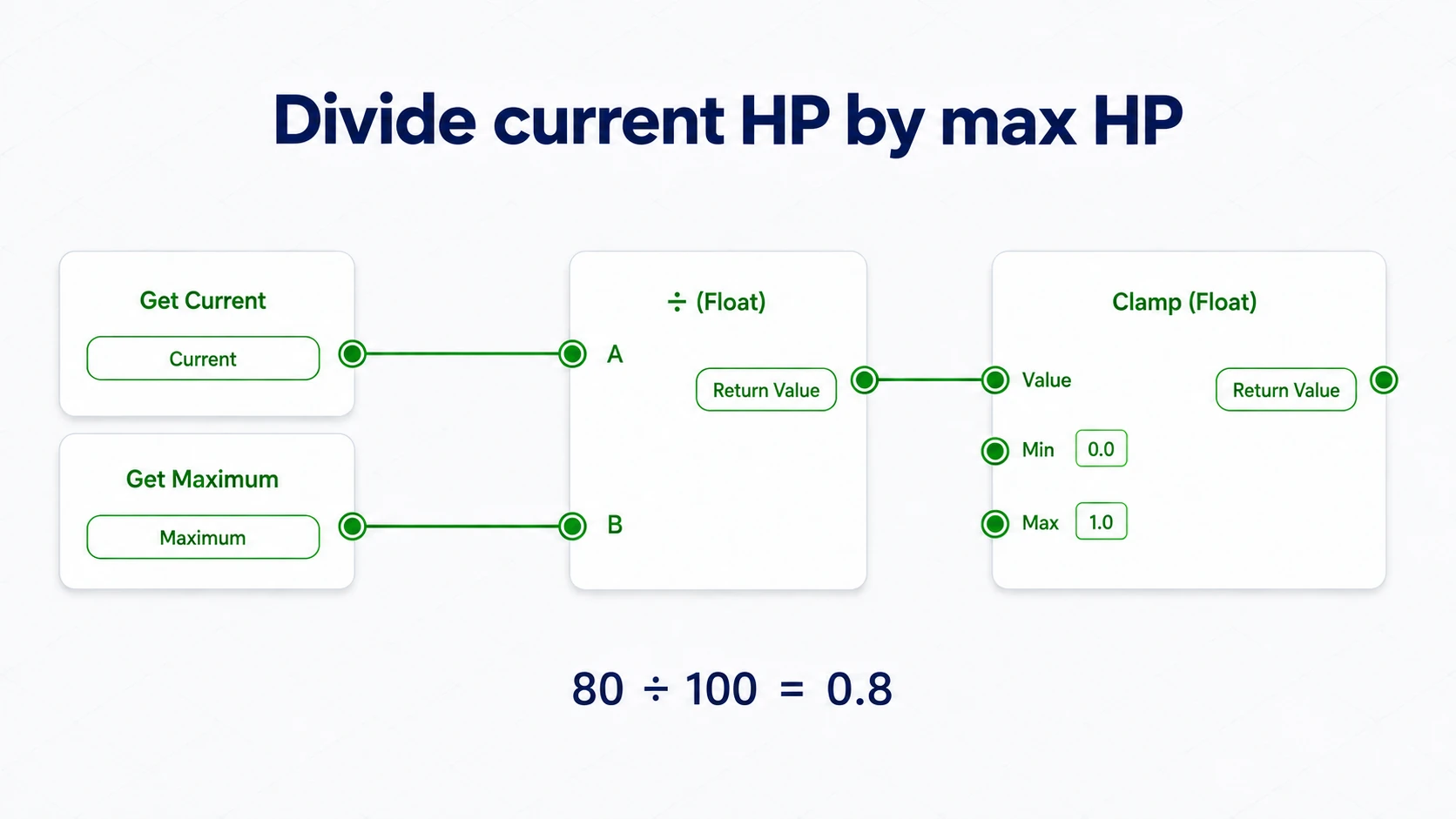 Passing Current into the division's A and Maximum into B, clamping the result between 0 and 1