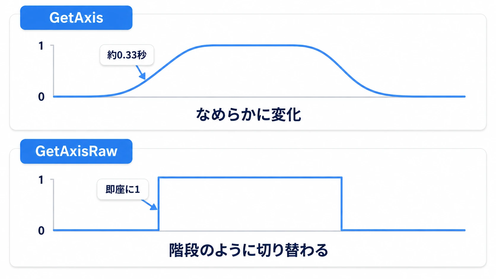 GetAxisとGetAxisRawの応答の違いの図。GetAxisはキーを押すと-1から1へなだらかな坂のように変化し、GetAxisRawは階段のように即座に-1・0・1へ切り替わる