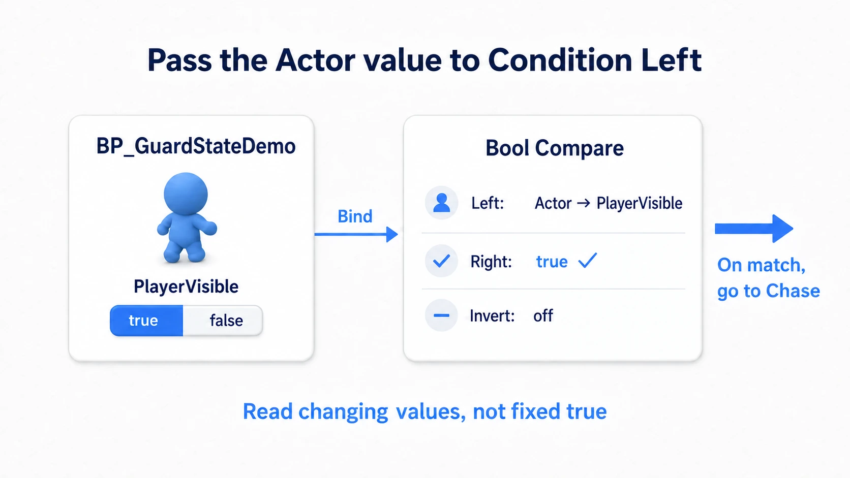 Binding the Actor's PlayerVisible into Bool Compare's Left and comparing against true on the Right