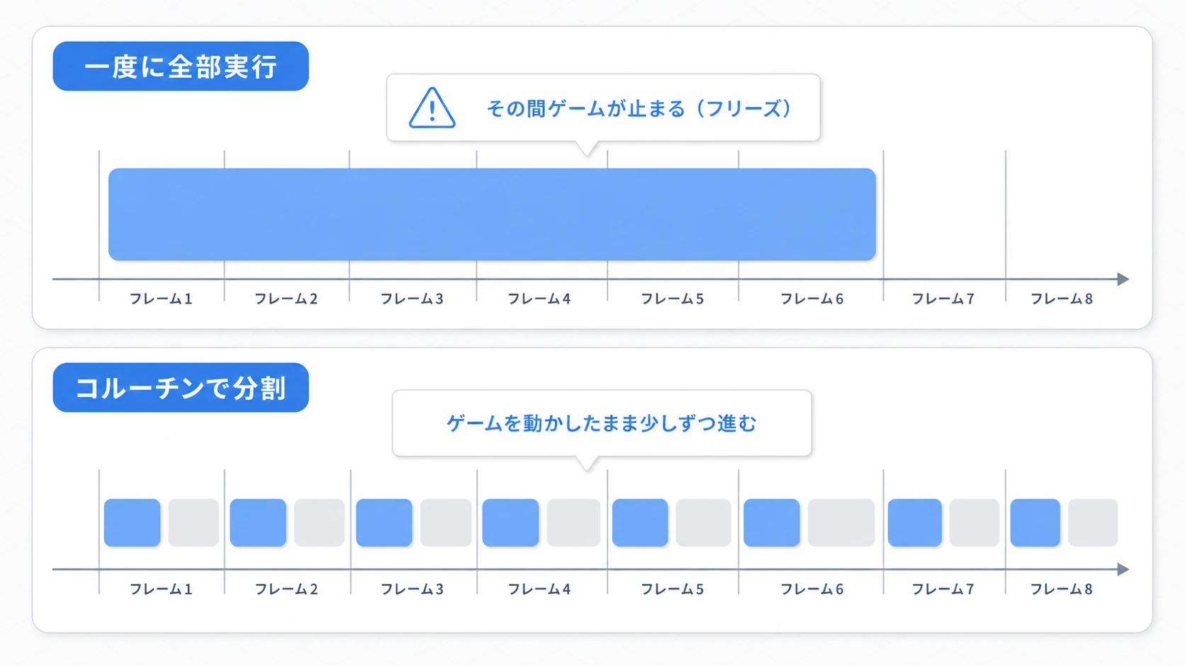 重い処理の分割の比較図。一度に全部実行するとゲームが止まるが、コルーチンでフレームごとに分割すればゲームを動かしたまま