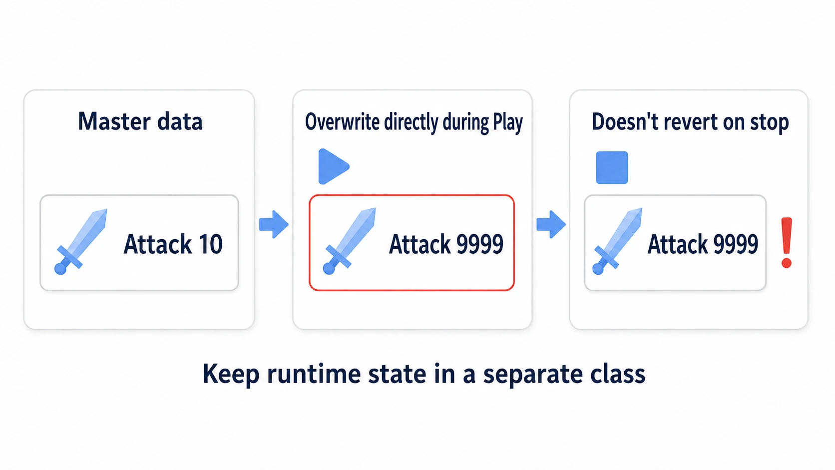 Diagram of the danger of overwriting master data at runtime. If you directly change attack power 10 to 9999 during Play, it won't revert even after you stop. Keep runtime state in a separate class