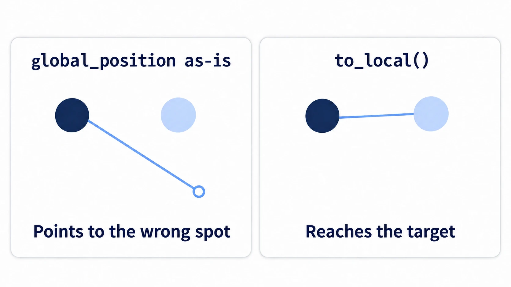 A line passed global_position as-is points to the wrong spot, while a line converted with to_local() reaches the target