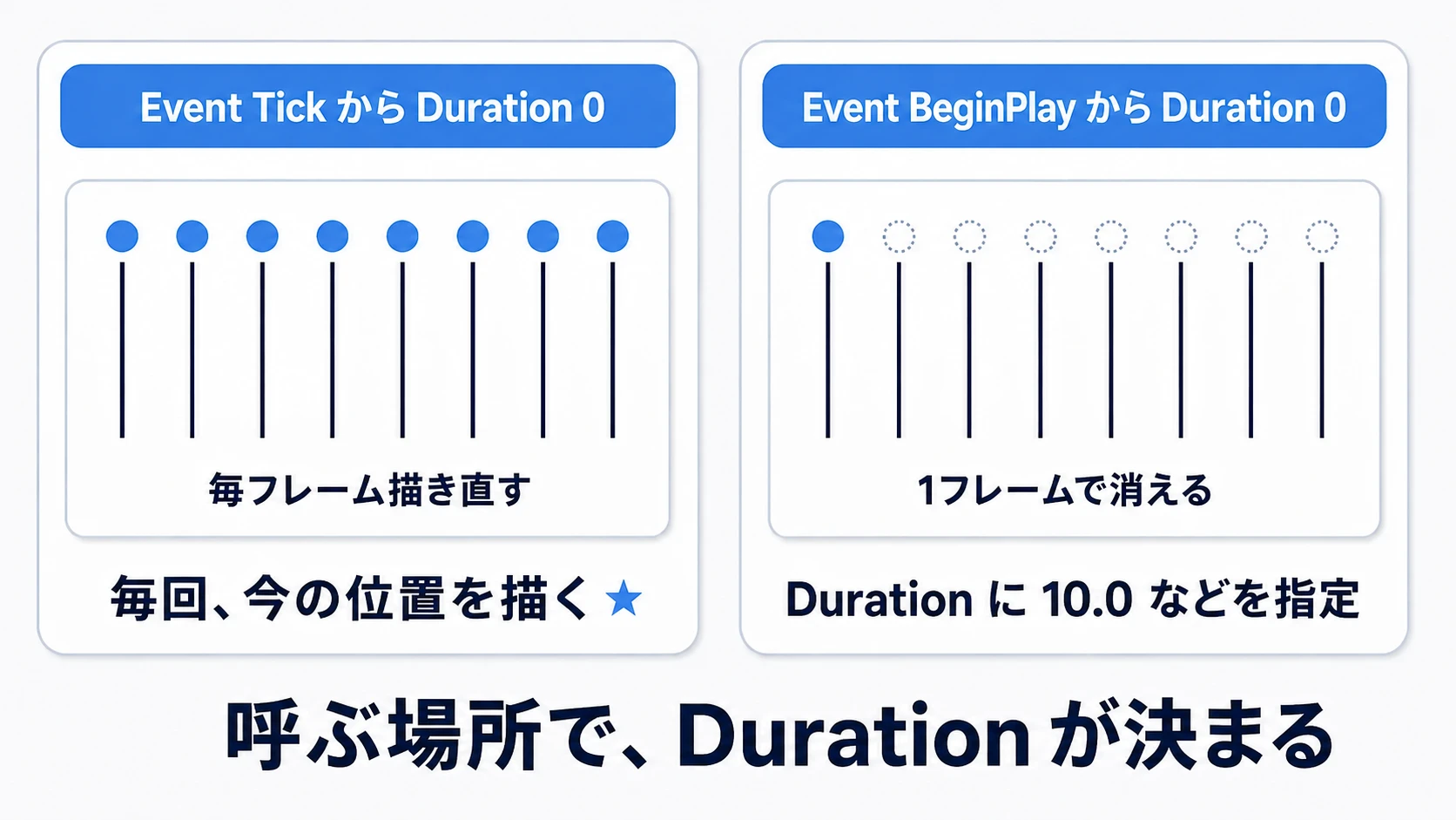 BeginPlayで10秒残す場合と、Tickで毎回今の位置に描き直す場合