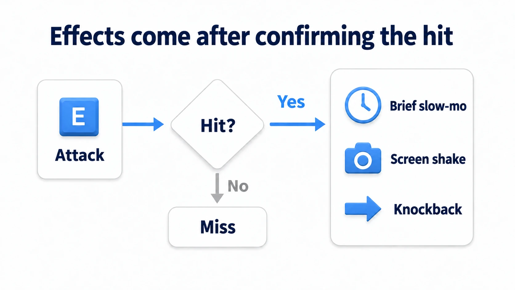 From attack input into the hit check, calling the three reactions only when it connects