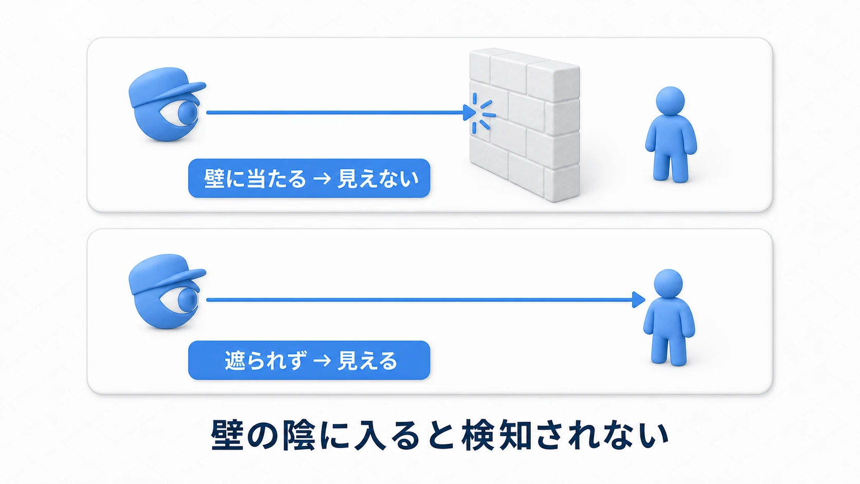 遮蔽チェックの図。敵の目からプレイヤーへRaycastを撃つ。途中で壁に当たればプレイヤーは見えない(隠れている)。何にも遮られずプレイヤーに届けば見えている。壁の陰に入ると検知されない仕組みを示す