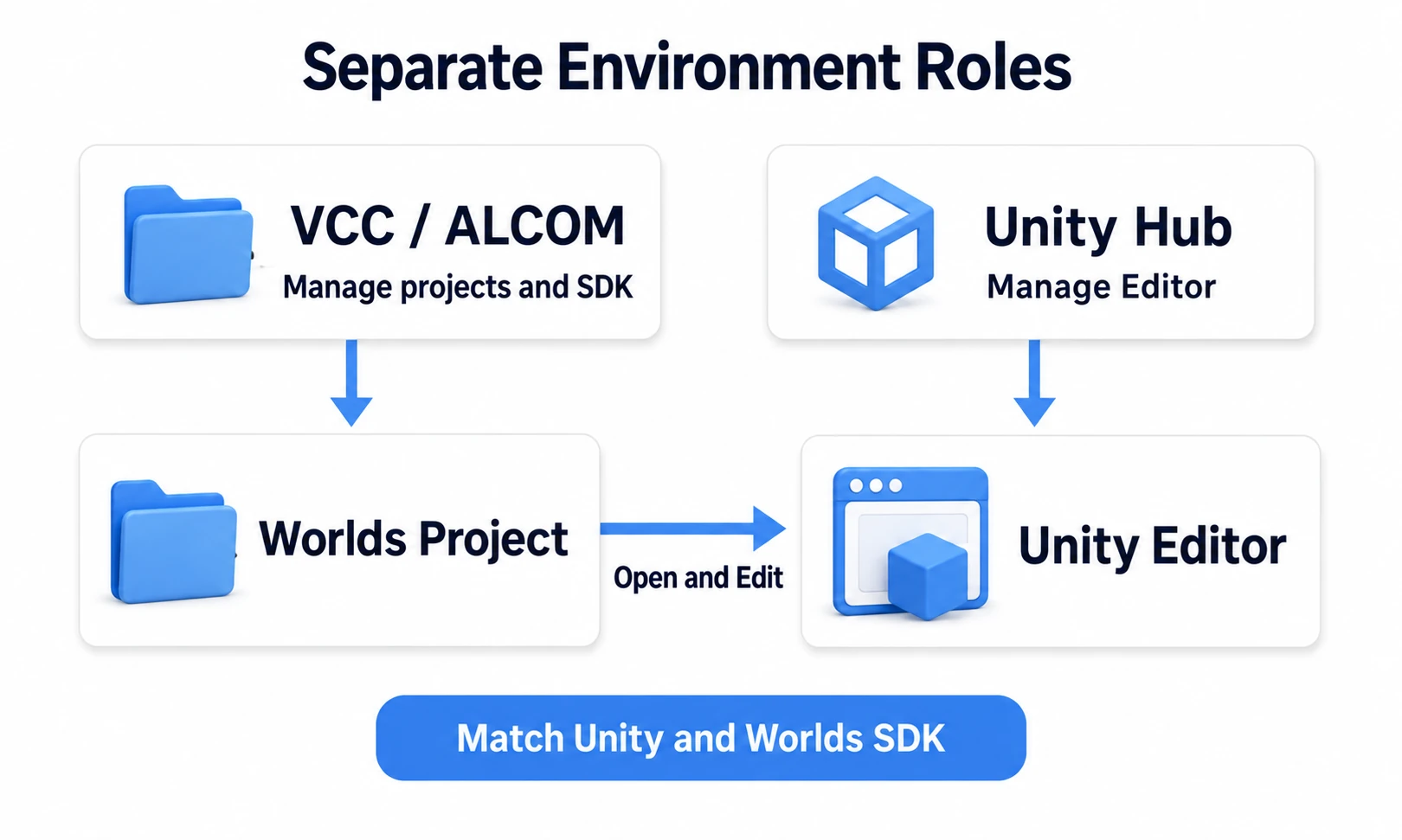 A diagram showing VCC/ALCOM managing projects and the SDK, Unity Hub managing the Editor, and that Editor opening the project