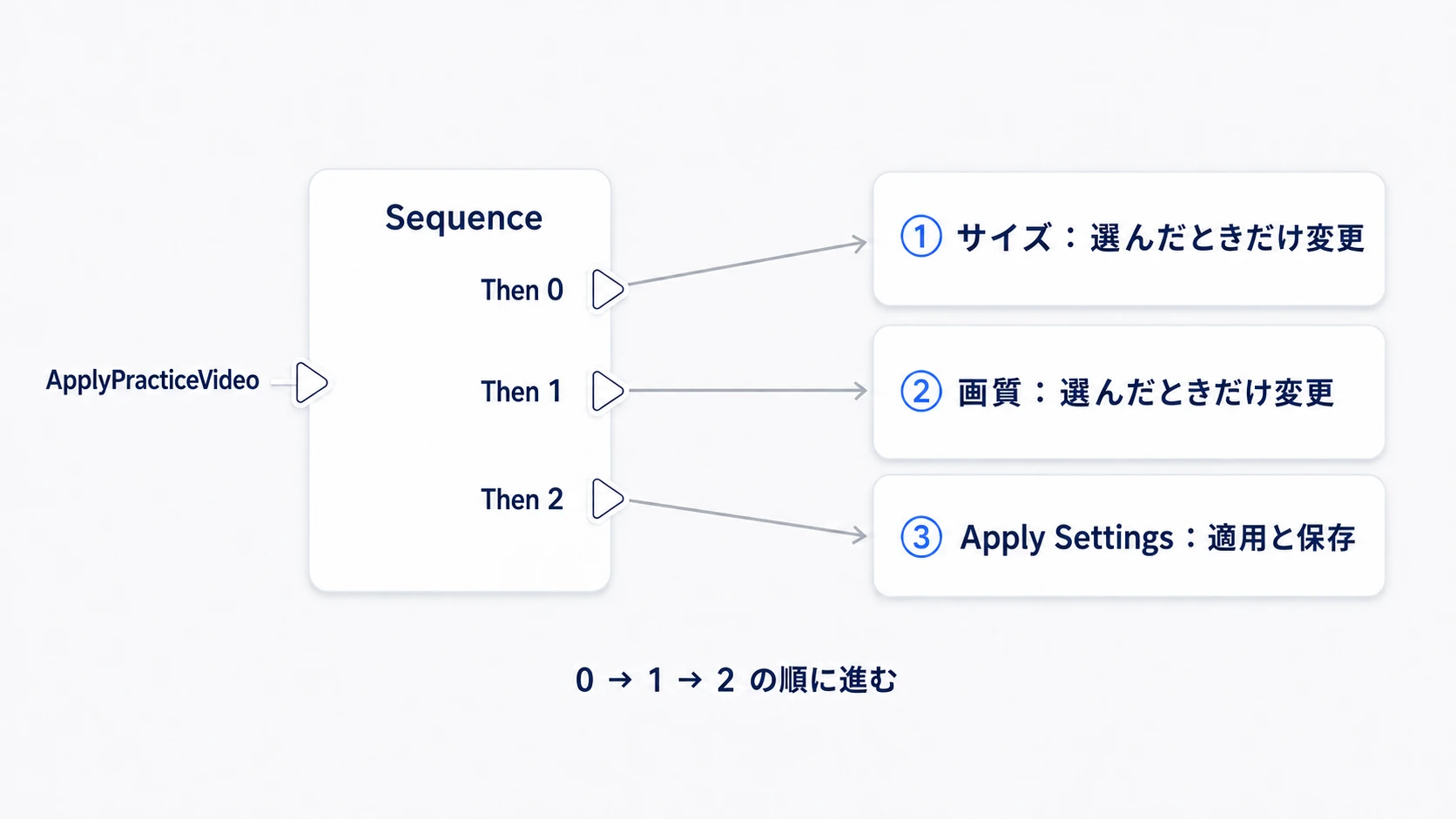 SequenceのThen 0でサイズ、Then 1で画質を設定し、Then 2で適用と保存へ進む順序