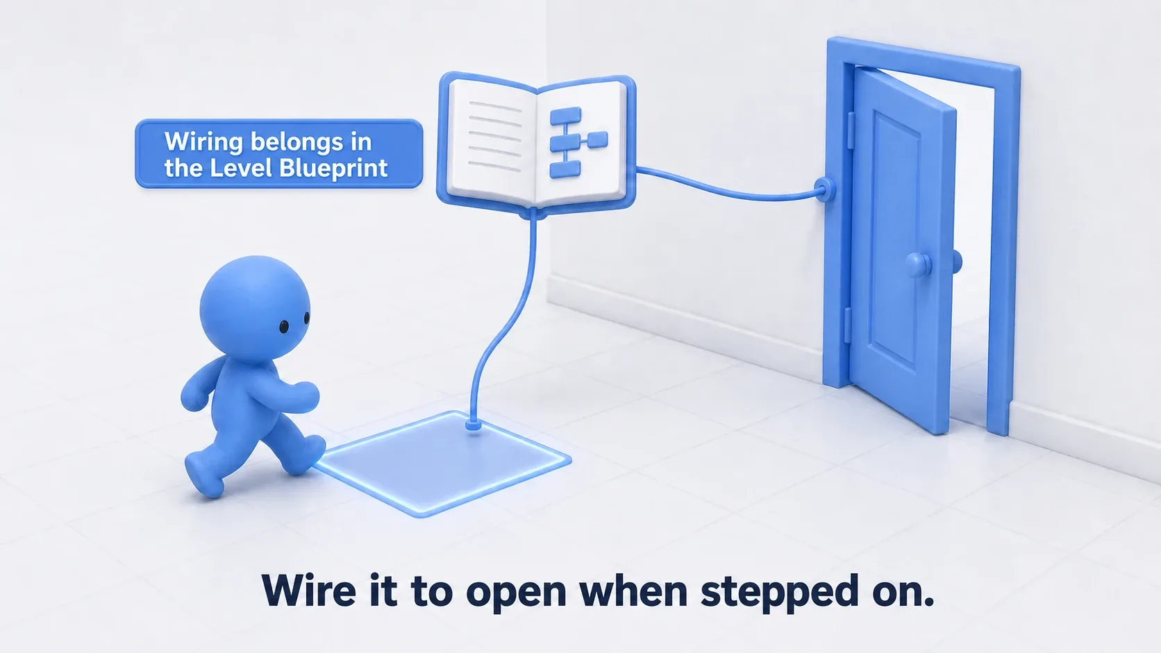 When the player steps into the trigger zone, the Level Blueprint acts as the wiring and the door opens. Wiring up "step on it, it opens"