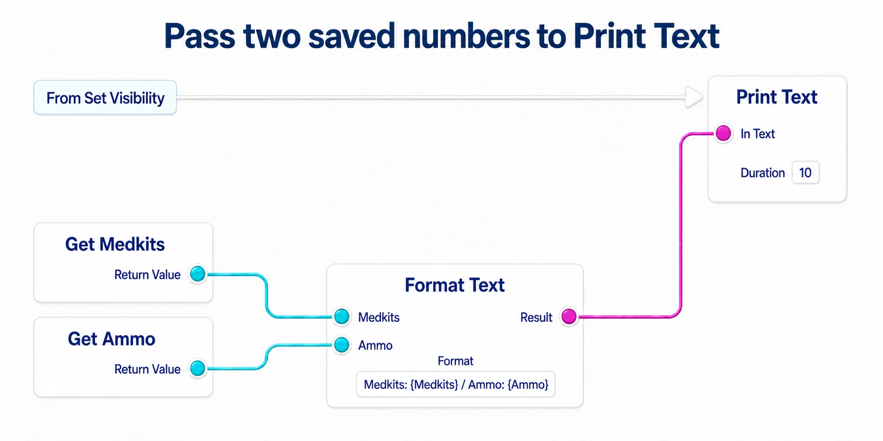 Passing Get Medkits and Get Ammo into Format Text and connecting the Result to Print Text's In Text