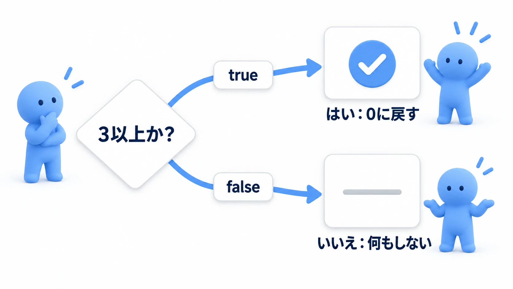 条件が「はい」なら中の処理へ、「いいえ」なら飛ばす