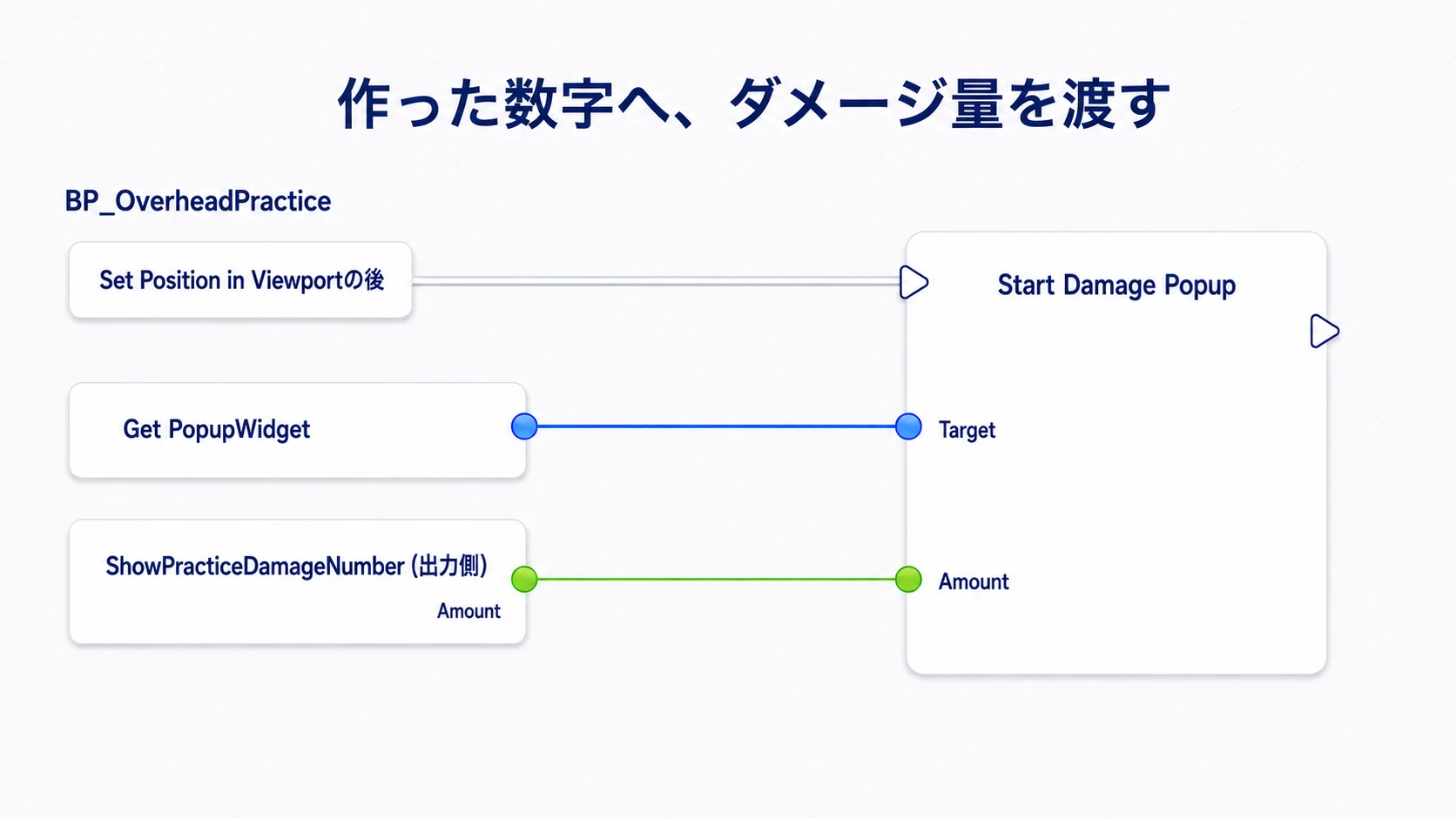 PopupWidgetをTargetにし、ShowPracticeDamageNumberのAmountをStart Damage Popupへ渡す接続
