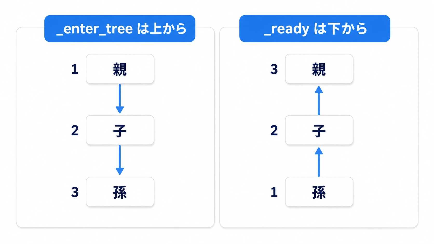 3層ツリーでの順番の図。_enter_treeは親から子、子から孫へと上から下に降りる矢印、_readyは孫から子、子から親へと下から上に昇る矢印で描かれている