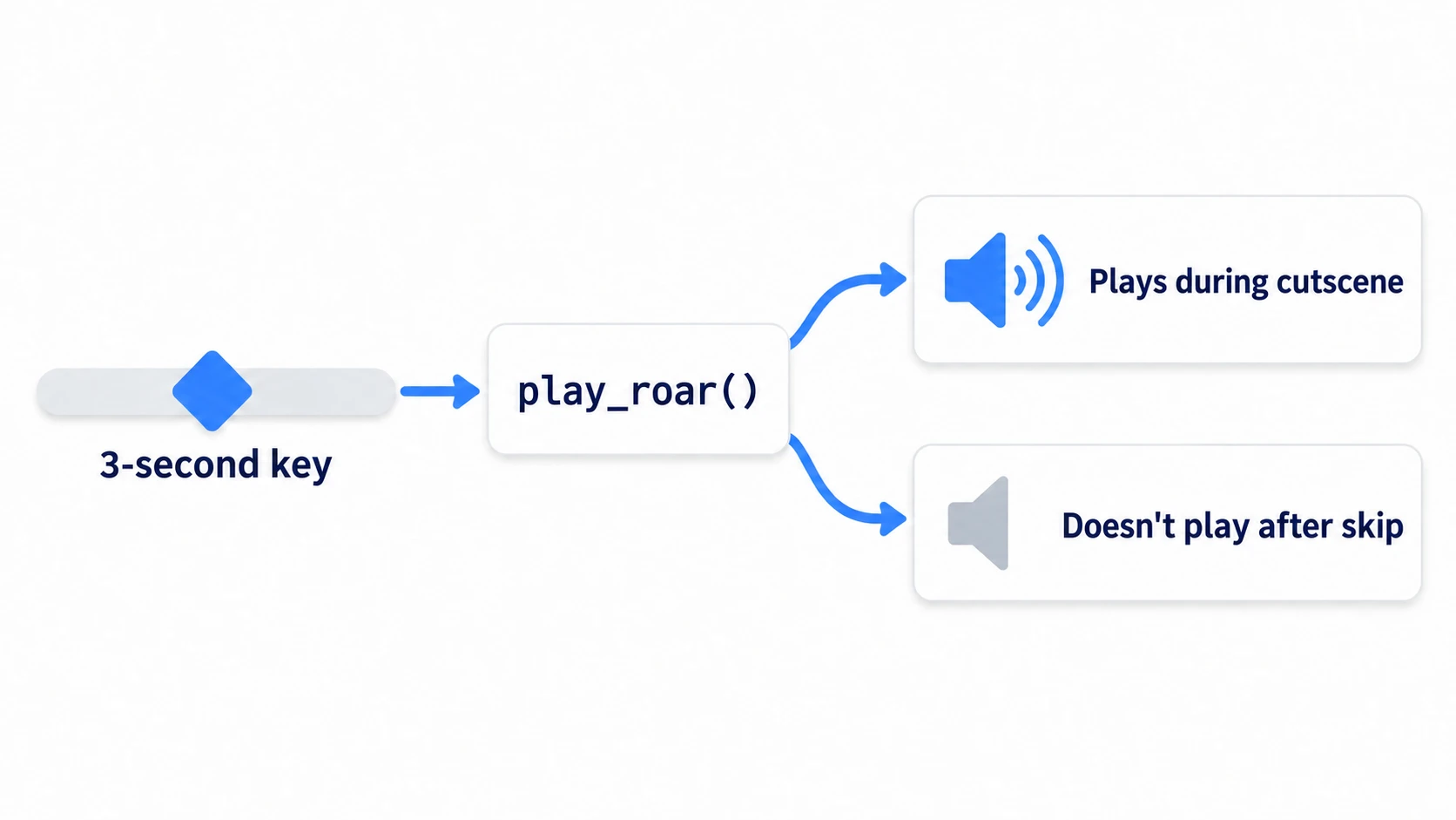 play_roar() is called from the method key at 3 seconds. The sound plays if the cutscene is still running, and doesn't if it already ended with a skip
