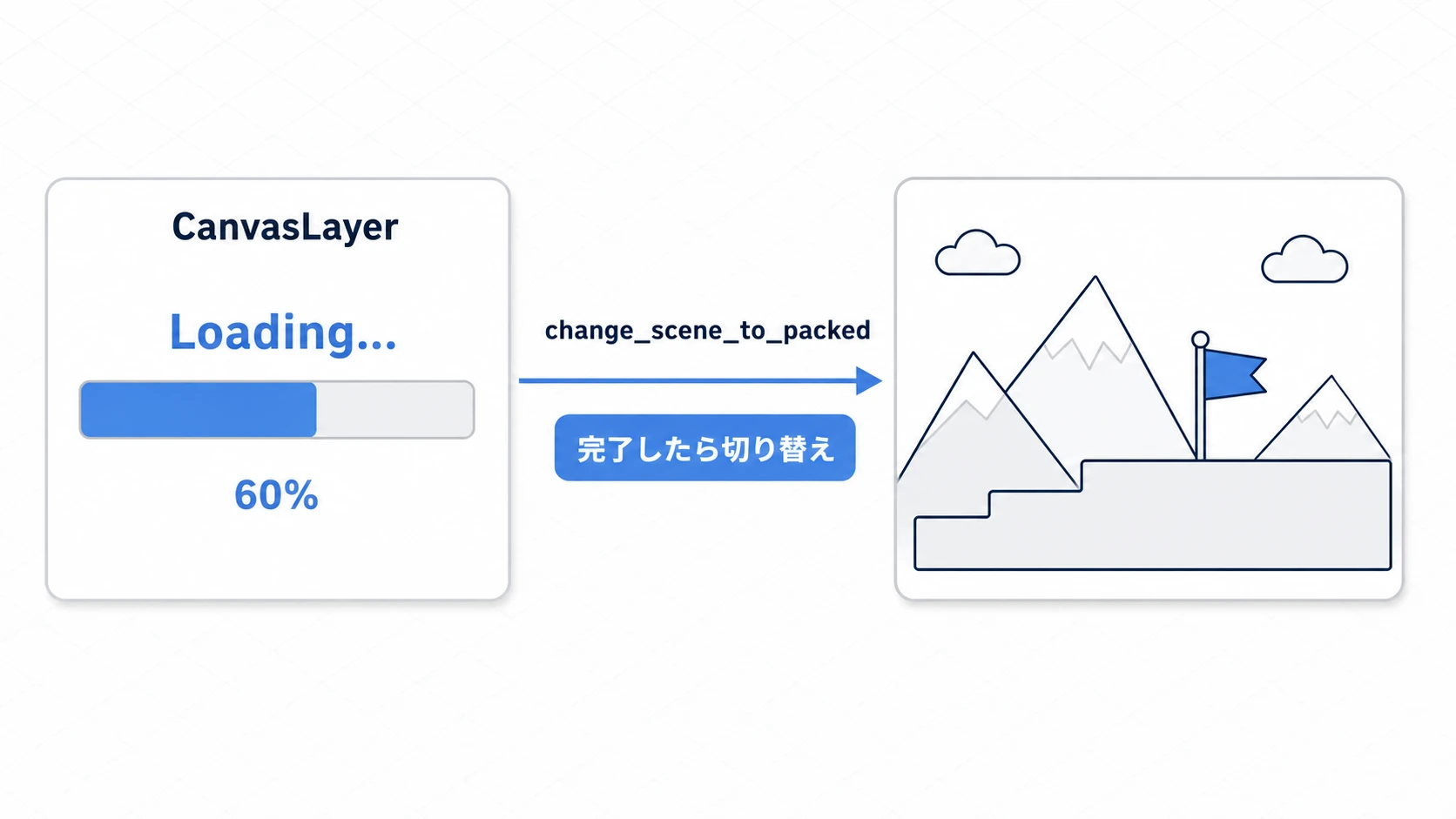 進捗バー付きロード画面の流れの図。CanvasLayerのロード画面が非同期ロードを開始し、load_threaded_get_statusで得た進捗でプログレスバーを更新（60%など）、完了したらchange_scene_to_packedで目的のシーンへ切り替える