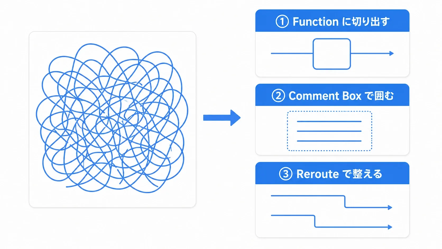 絡まった1枚のグラフを、Functionへの切り出し・Comment Boxで囲む・Rerouteで整えるの3つで整理する図