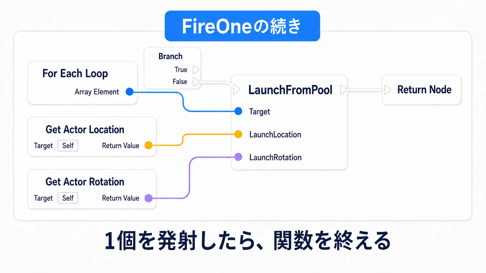 空いている弾を管理役の位置と向きから発射し、Return Nodeで関数を終える