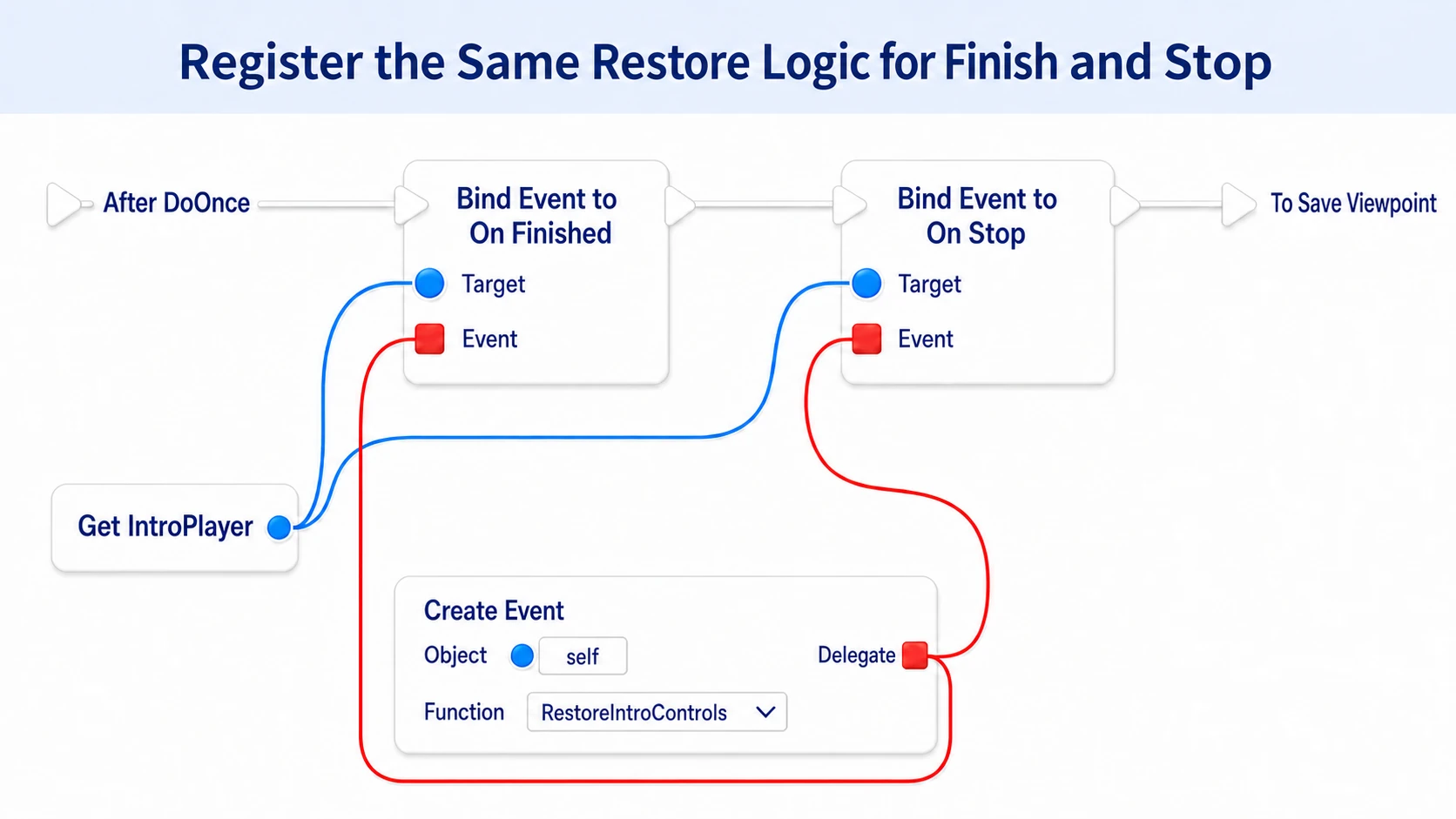 Binding RestoreIntroControls to both On Finished and On Stop