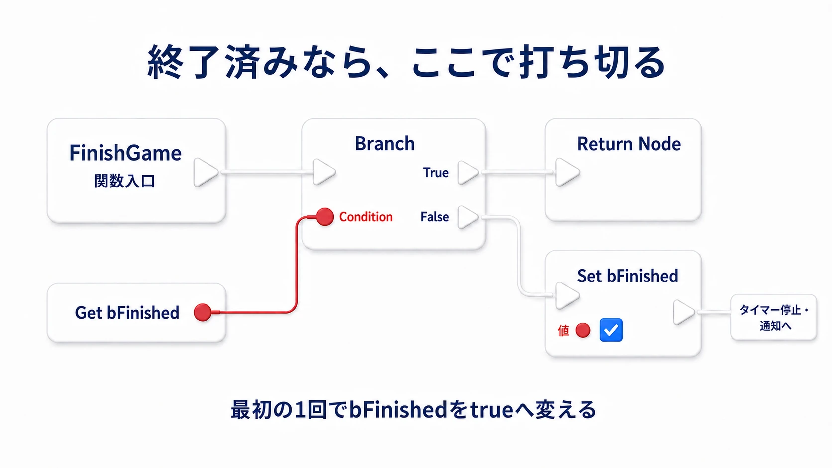 FinishGameの入口でbFinishedを確認する。TrueならReturnで終え、FalseならbFinishedをtrueにしてタイマー停止と通知へ進む