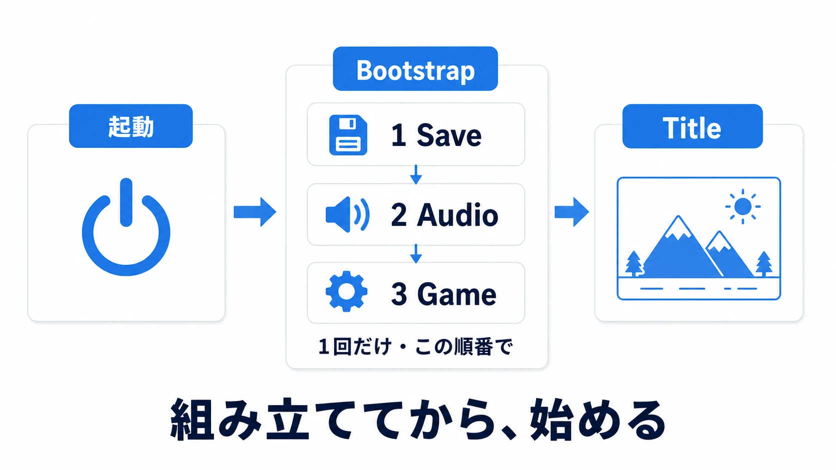 起動の流れ図。起動するとまずBootstrapシーンが読み込まれ、セーブ・オーディオ・ゲーム進行のマネージャーを順番に組み立ててDontDestroyOnLoadし、完成してからタイトルシーンへ進むタイムライン