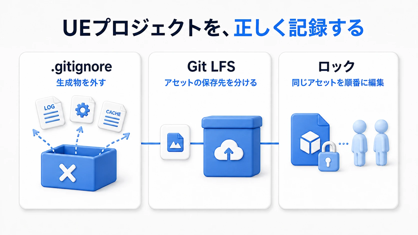 gitignoreで生成物を外し、LFSでアセットの保存先を分け、ロックで同じアセットを順番に編集する3つの役割