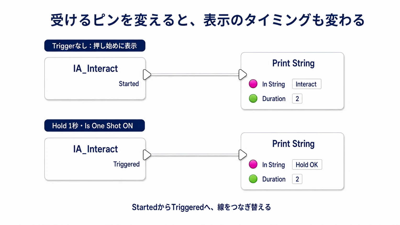 最初のStartedによる表示から、Hold達成時のTriggeredによる表示へ替える